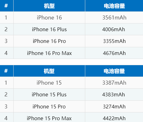 融水苹果16电池维修分享iPhone16系列电池容量是多少 