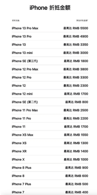融水苹果13PM维修店分享iPhone13ProMax还能抵扣多少钱 